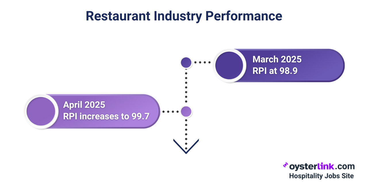 restaurant industry performance